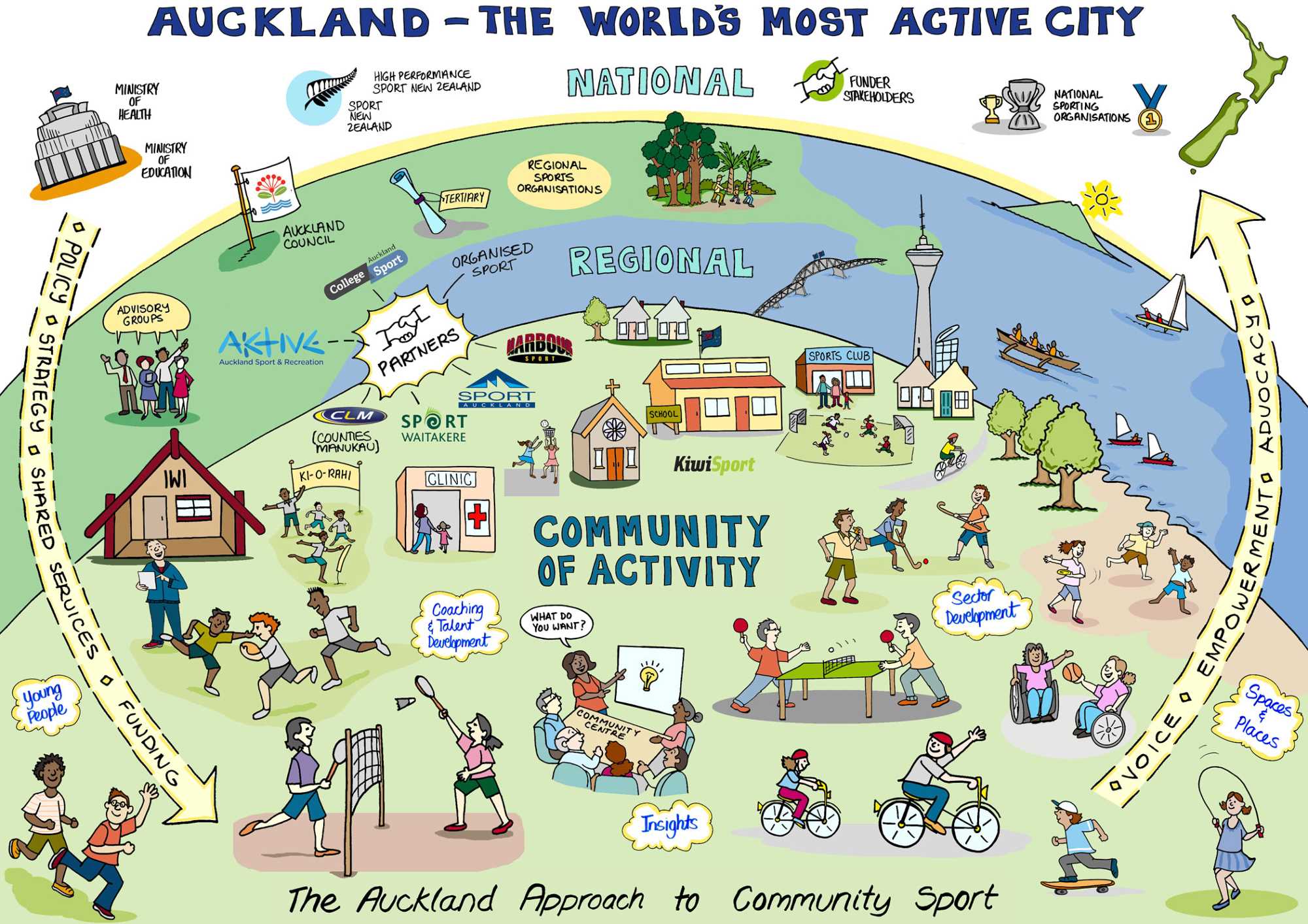 The Auckland Approach